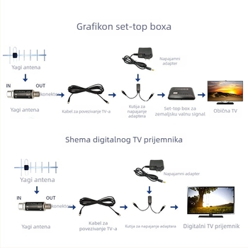 A20 TV antena — Yagi dizajn, pojačivač signala, DTMB/ATSC zemaljski signali