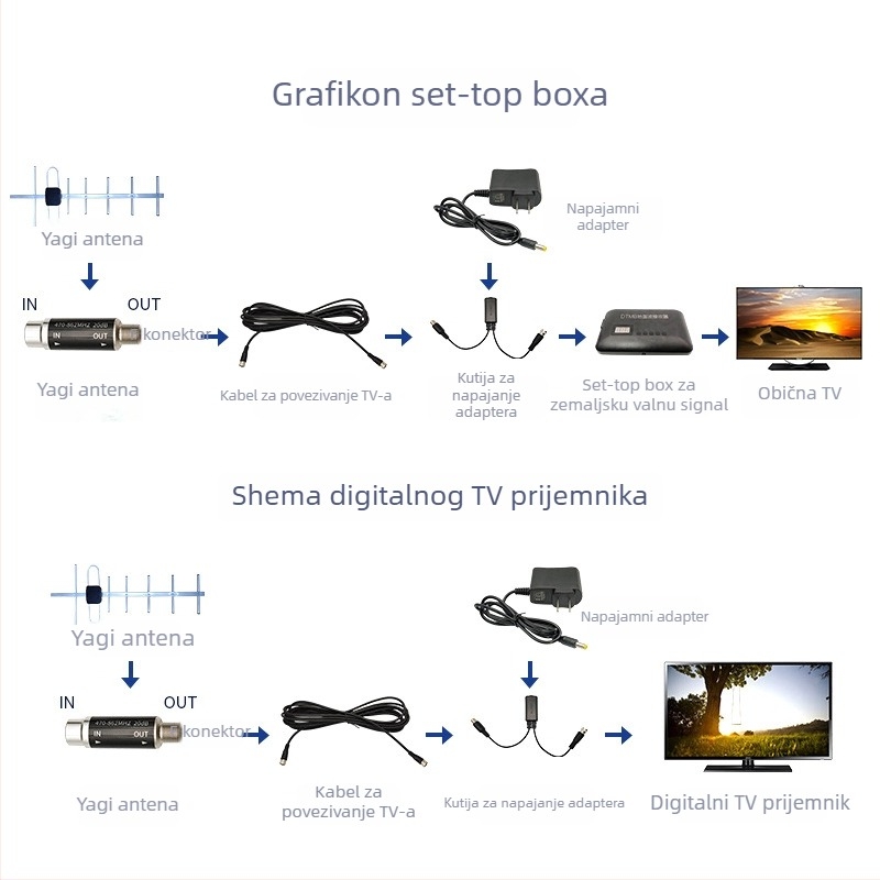 A20 TV antena — Yagi dizajn, pojačivač signala, DTMB/ATSC zemaljski signali