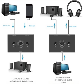 Oxygen GV-AC014 3.5 mm audio preklopnik, 2 ulaza, 1 izlaz, kompatibilan s mobitelima, PC-om i tabletima, bez gubitka zvuka, visoka vjernost zvuka, podesiva glasnoća