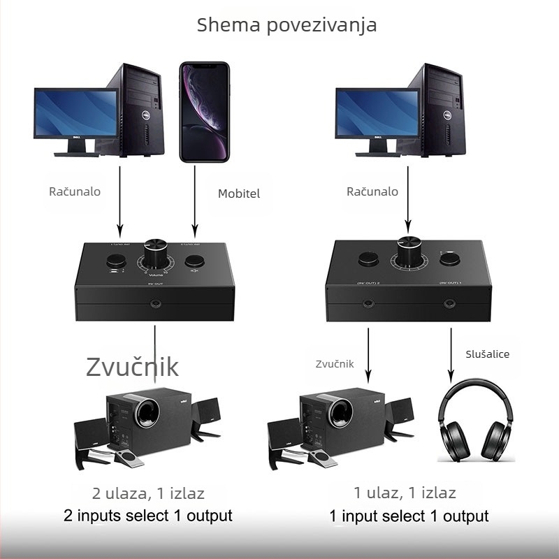Oxygen GV-AC014 3.5 mm audio preklopnik, 2 ulaza, 1 izlaz, kompatibilan s mobitelima, PC-om i tabletima, bez gubitka zvuka, visoka vjernost zvuka, podesiva glasnoća