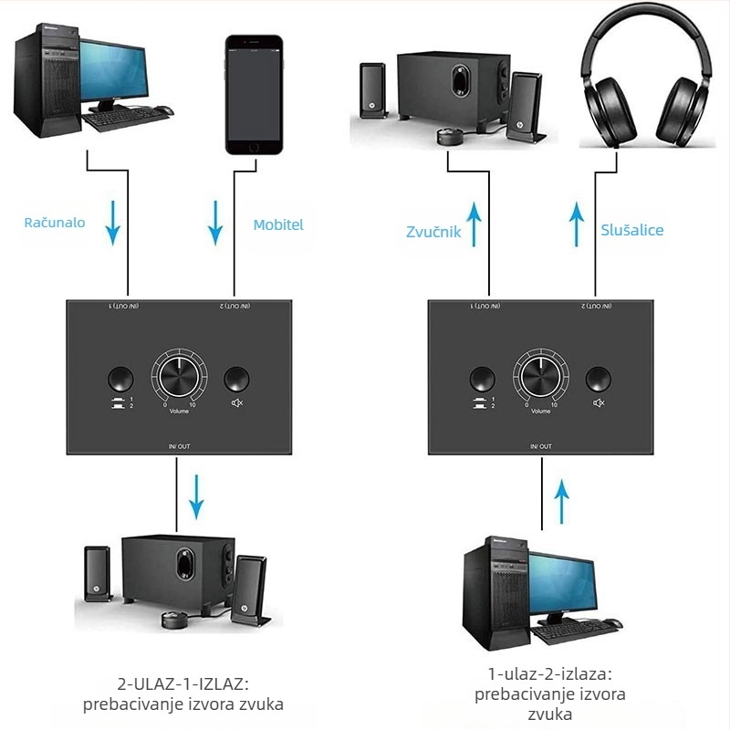 Oxygen GV-AC014 3.5 mm audio preklopnik, 2 ulaza, 1 izlaz, kompatibilan s mobitelima, PC-om i tabletima, bez gubitka zvuka, visoka vjernost zvuka, podesiva glasnoća