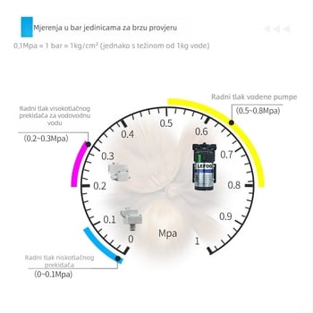 Tlakomjer za pročišćivač vode — nehrđajući čelik, napunjen uljem, za uređaje za pročišćavanje vode