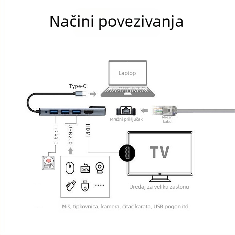 USB-C hub 5-in-1 s Ethernet portom, 5 Gbps prijenos, napajanje preko USB (bez vanjskog napajanja)
