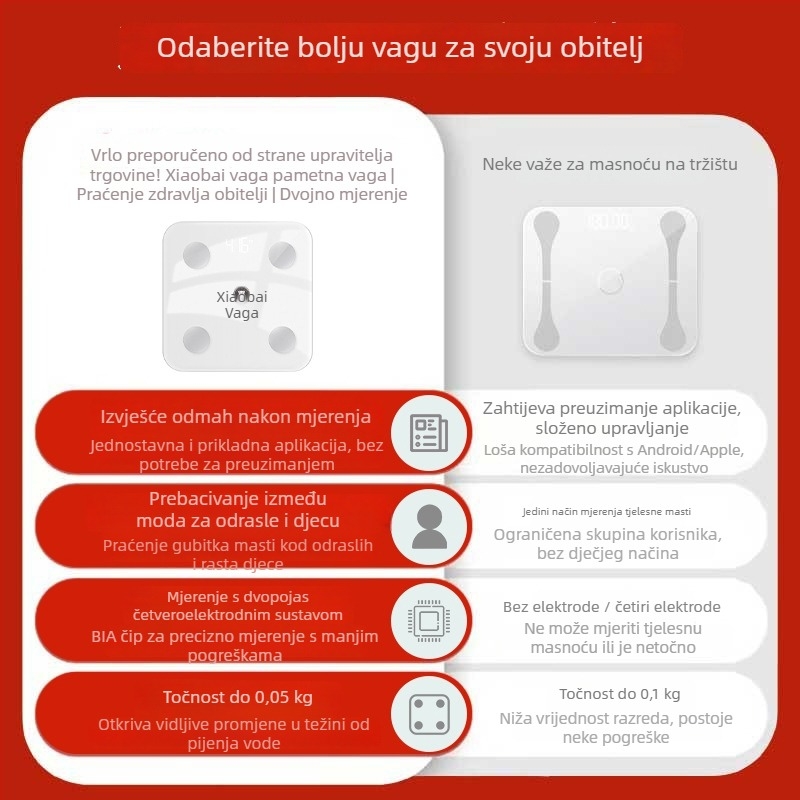 Inteligentne Bluetooth vage za tijelo: precizno mjerenje težine, masnoće, vlage i kalorije; punjiva litijska baterija; LED zaslon; kaljeno staklo + ABS; kapacitet do 180 kg