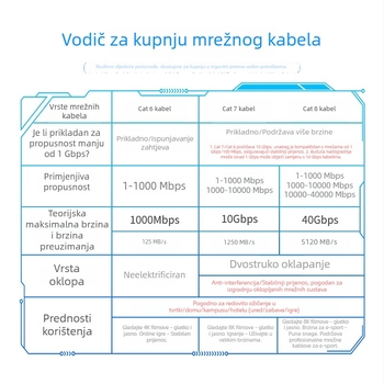 Cat5e nezaštićeni mrežni kabel, RJ45 jumper, unutarnja upotreba, za računalo i nadzor. Dostupne duljine: 1, 2, 3, 5, 10, 15 m