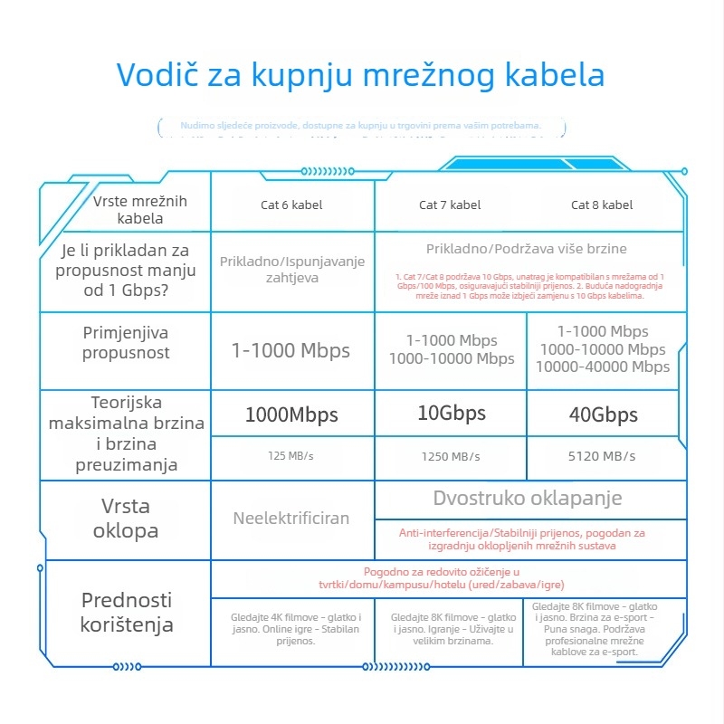 Cat5e nezaštićeni mrežni kabel, RJ45 jumper, unutarnja upotreba, za računalo i nadzor. Dostupne duljine: 1, 2, 3, 5, 10, 15 m