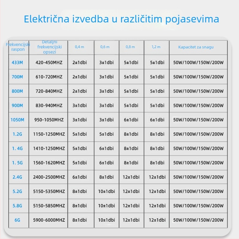 Na vozilu montirana omnidirekcijska staklena antena, 0–6 GHz, višepojasna, visok dobitak, nizak SWR, s prirubom