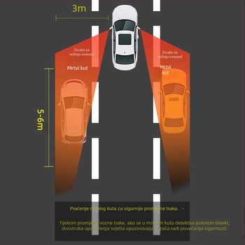 Sustav nadzora mrtvog kuta uz pomoć pri promjeni trake i radar milimetarskih valova (domet detekcije 10 m, zaslon u retrovizoru, napajanje 12V, svjetlosno-zvučna alarma, -30°C do 80°C)