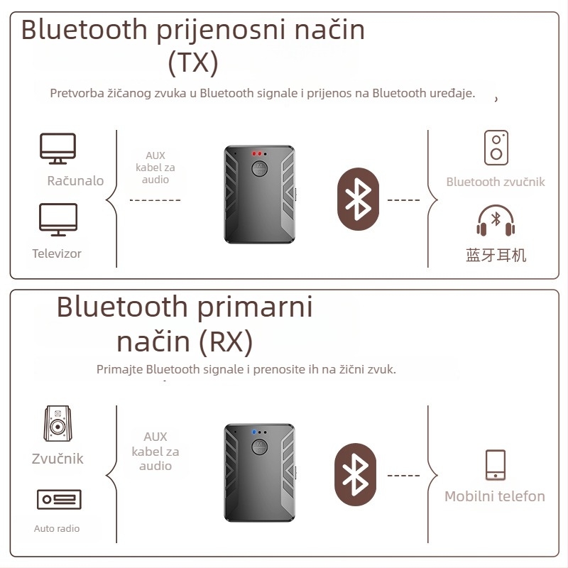 Automobilski Bluetooth 5.0 audio odašiljač-prijemnik, USB i 3,5 mm sučelje, Plug‑and‑Play, bez vanjskog napajanja, jedan na dva bežični prijenos, Hi‑Fi zvuk kvaliteta