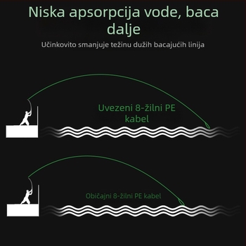 Comailey glavna PE ribolovna linija, osmerostruka pletena, visoka čvrstoća, pakiranje 20
