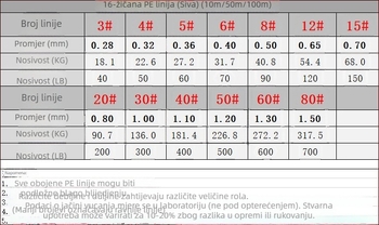 Rompin Glavna linija za ribolov — PE linija s 16 vlaknima, otporna na ugriz, 100 m