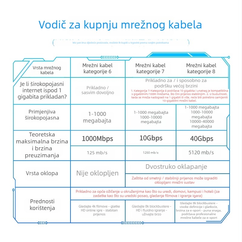 Wopp Cat6 UTP mrežni kabel, bezoksidna bakrena žica, nezaštićeni RJ-45, za računalo, switch i usmjerivač