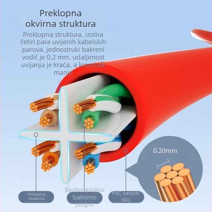 Haile Category 6 bakreni mrežni kabel – gigabitna brzina, 8-žični uvijeni par, za prostorije računala i povezivanje mrežne opreme