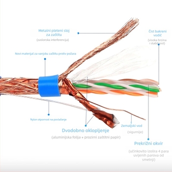 Cat6 Gigabit dvostrano zaštićeni Ethernet kabel – za vanjsku video nadzor/računalnu mrežu, bakar bez oksidacije