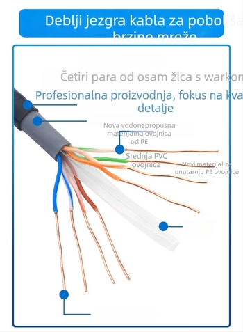 Vanjski Cat6 Gigabit mrežni kabel za video nadzor, 8-jezgreni bakar bez kisika 0,58 mm, dvostruki omotač, vodootporan, temperaturni raspon -20 do 60 °C