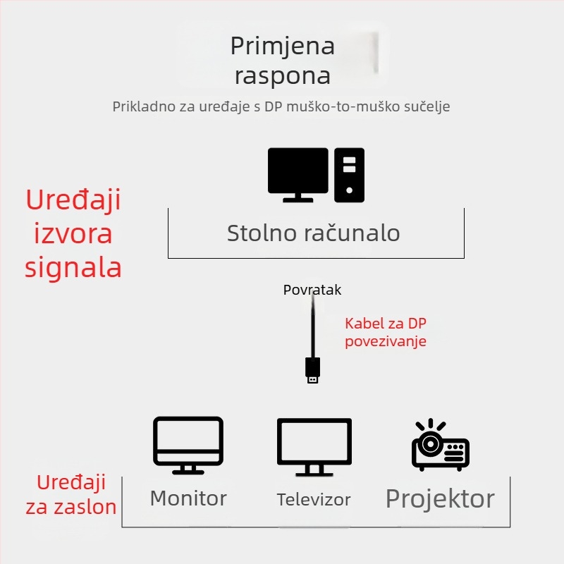 DisplayPort patch kabel HYX-190, bakreno jezgro, DP sučelje, brzina prijenosa 8, duljina 1–3 m