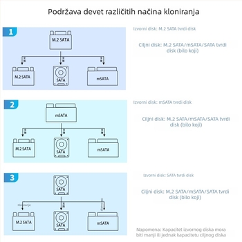 Dvostruka stanica za kloniranje tvrdih diskova uz podršku mSATA/M.2/SATA, 6 Gbps, aluminijska legura, OEM