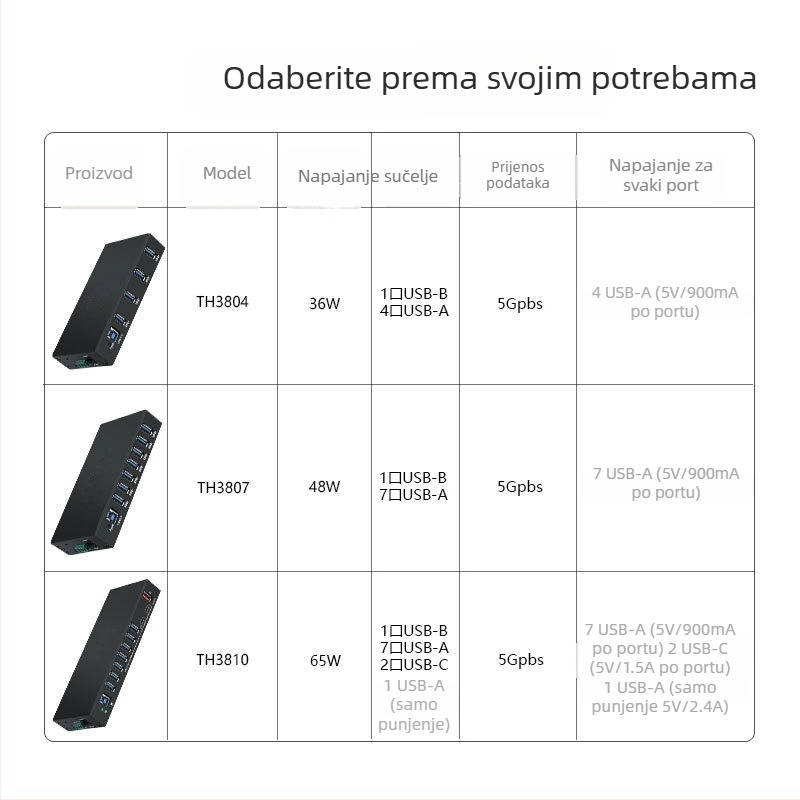 USB hub, industrijske klase, zaštita od statičkog elektriciteta, USB 3.0, napajanje preko računala, model TH-3810