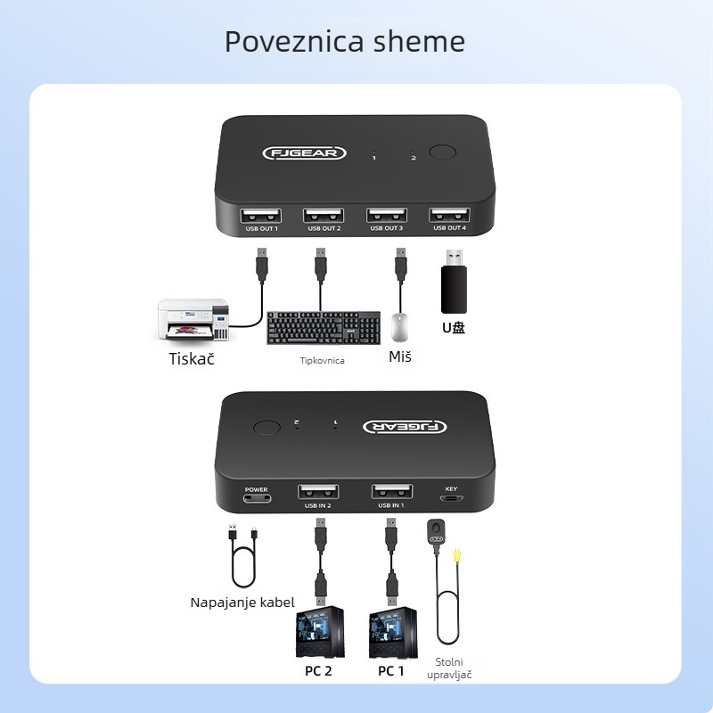 FJ-U204 USB 2.0 2-portni prekidač za dijeljenje pisača s upravljačem, vanjsko napajanje, kabel 1,5 m
