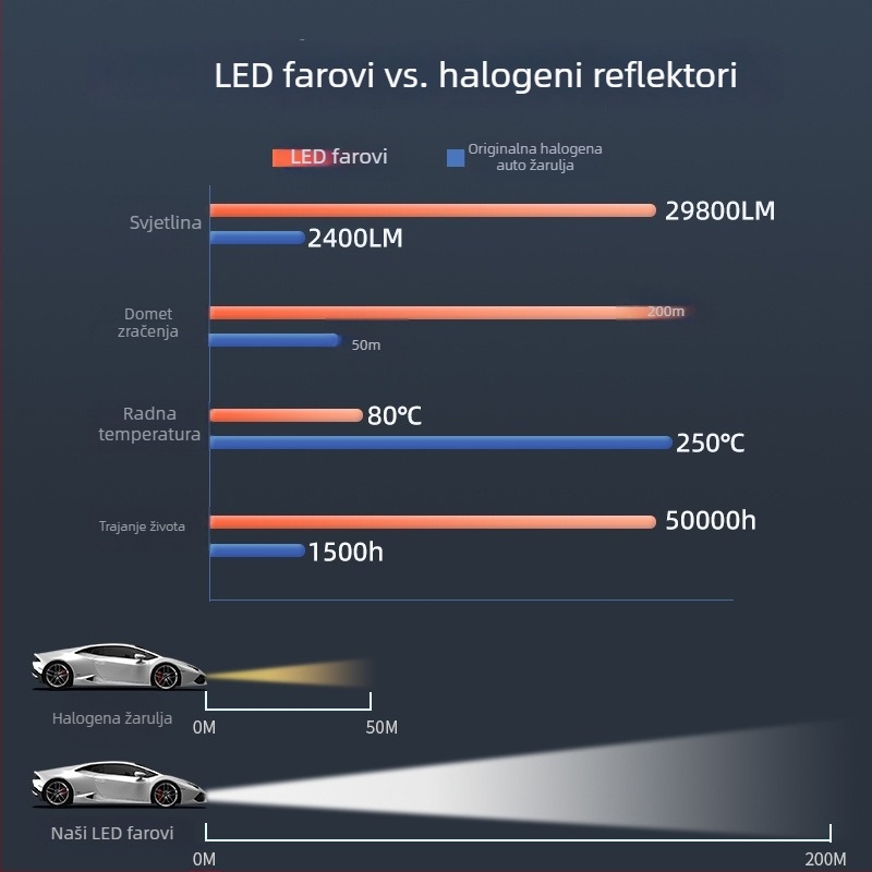 Automobilski LED far s integriranim visokim/nižim snopom, 12V LED izvor, kompatibilno s H7/H4/H1/H11/9005/9006