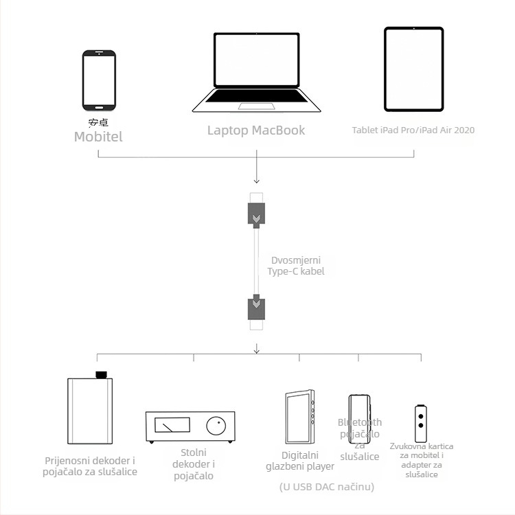 Type-C to Lightning / Type-C dekodirajući audio kabel - najlonsko jezgro, bakar bez kisika, pozlaćeni završeci, za digitalne uređaje