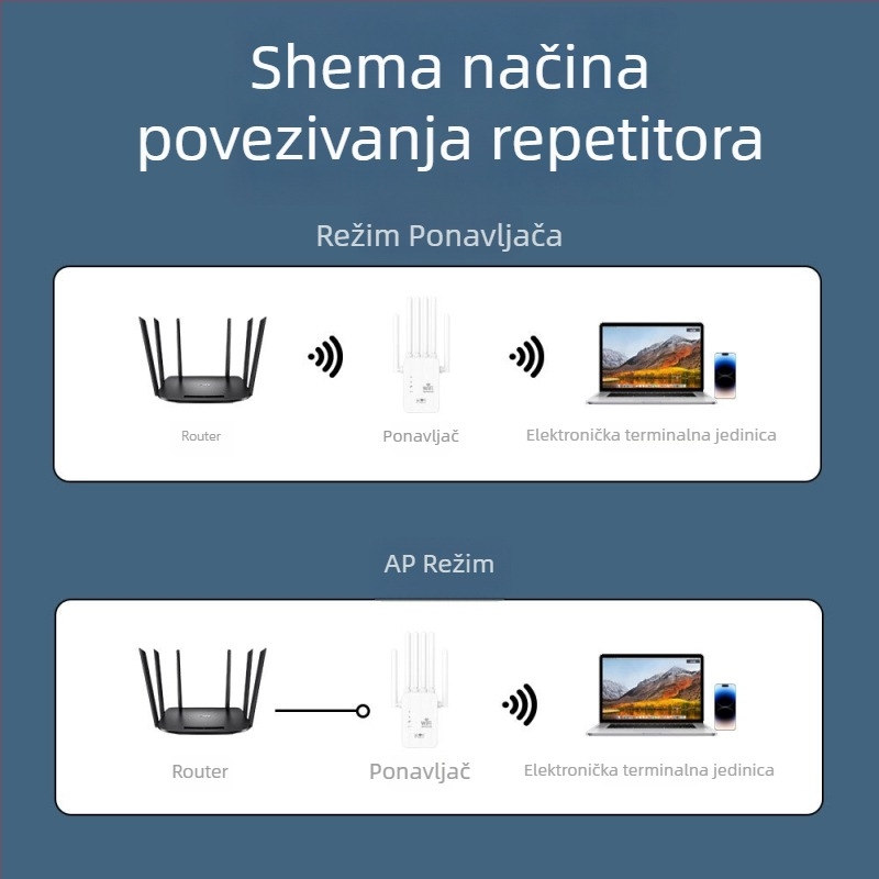 Bežični ponavljač – 6 antena, Z1200, Cat5 kabel, domet 15–30 m, brzina iznad gigabita, zaštita od munje