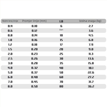 Glavna ribolovna linija, PE materijal, otpornost na habanje, otpornost na ugriz ribe