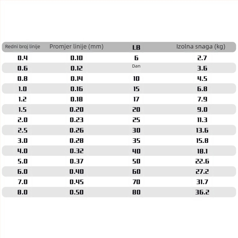 Glavna ribolovna linija, PE materijal, otpornost na habanje, otpornost na ugriz ribe