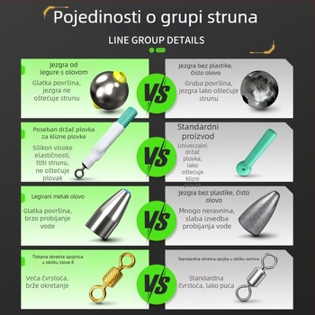 Kompaktan set najlonskih ribolovnih linija s predvezom plovka i spremnom linijom za dugačke zabačaje za velike ribe