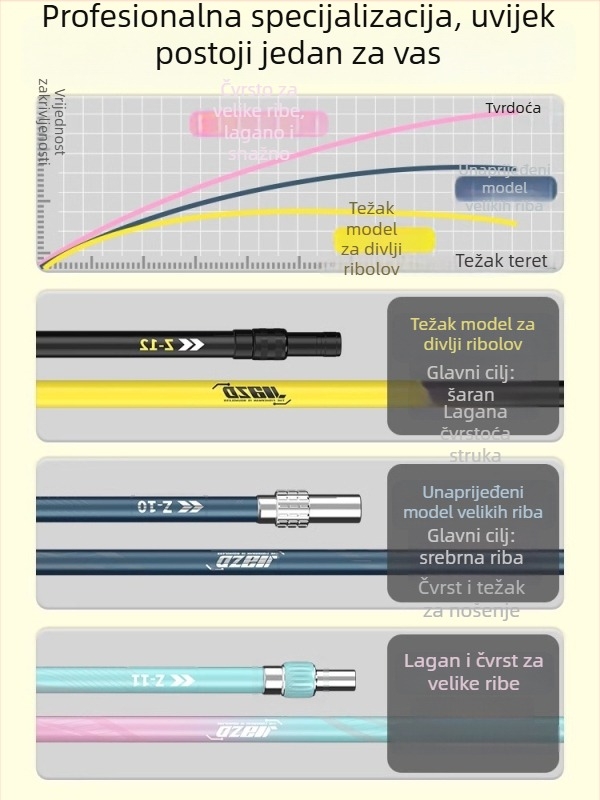 Karbonski štap za mrežu za ribolov s teleskopskom šipkom i glavom mreže – puni set, mreža tankog oka