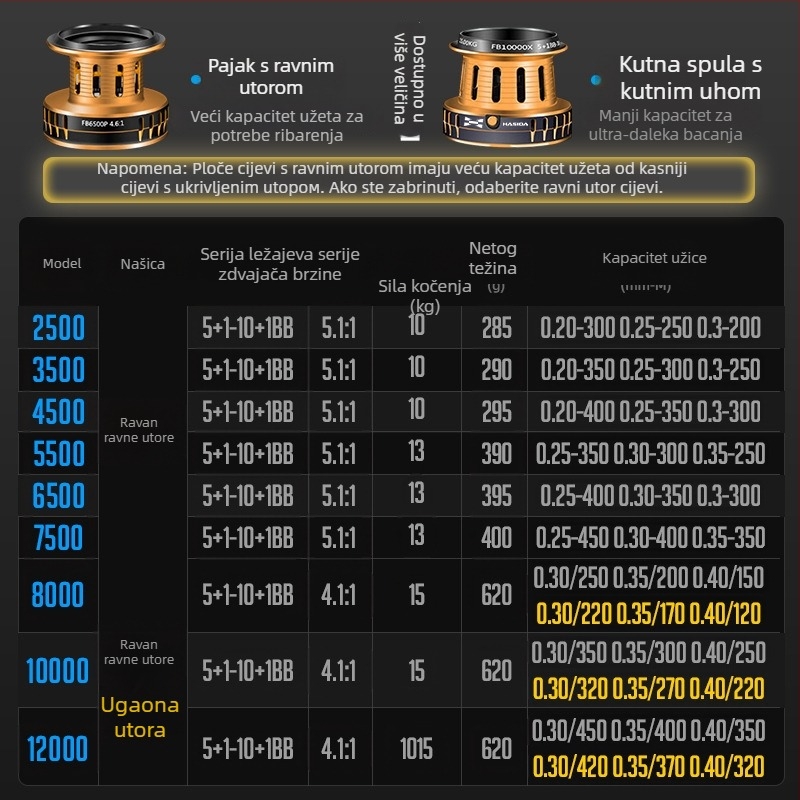 Hasda ribolovni kolut, potpuno metalna konstrukcija, otporan na morsku vodu, dugi domet, model 10000