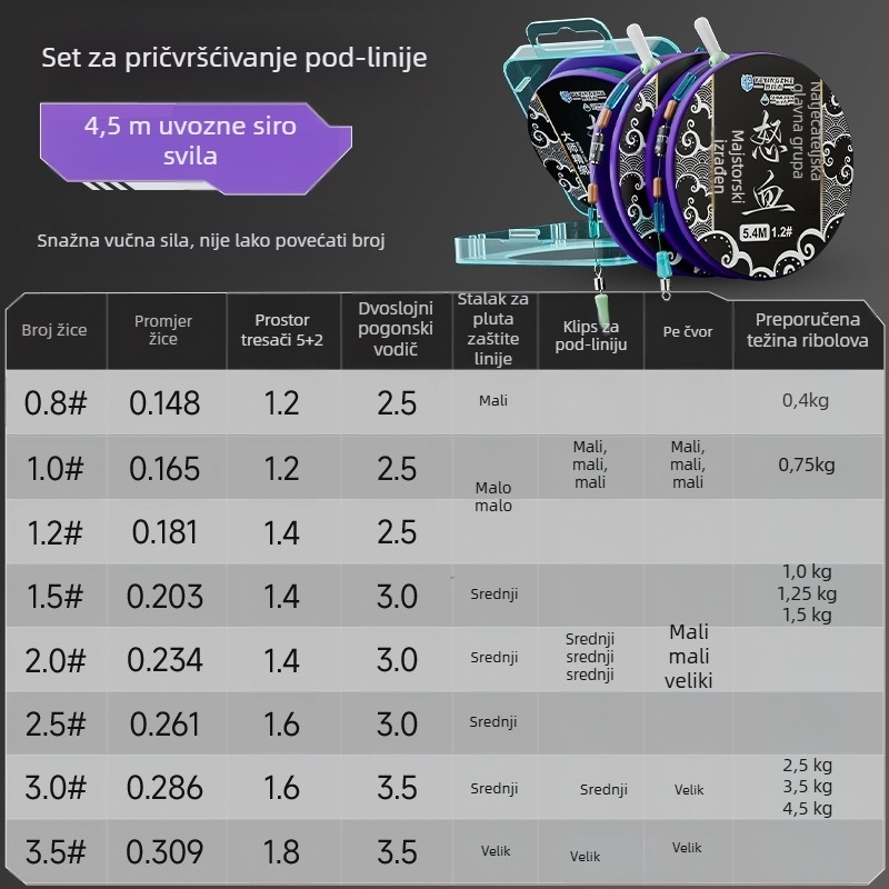 Set glavne ribolovne linije – najlon konac, duljine 4,5 m, za rezervoare i jezera