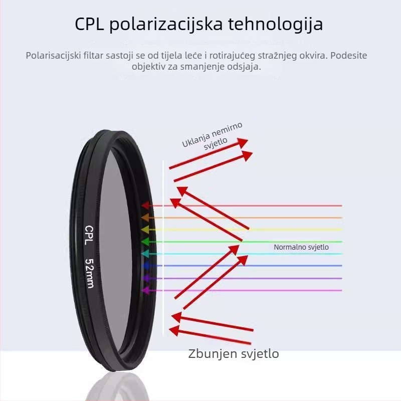 Polarizacijski filter za mobitele, s ultratransparentnim premazom za smanjenje odsjaja s vodne površine