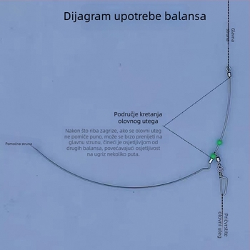Nerđajući čelik za morski ribolov s zakrivljenom oštricom i ravnotežom, za obalni i offshore ribolov s brodom, zaštita od zaplitanja, držač za odvojene udice