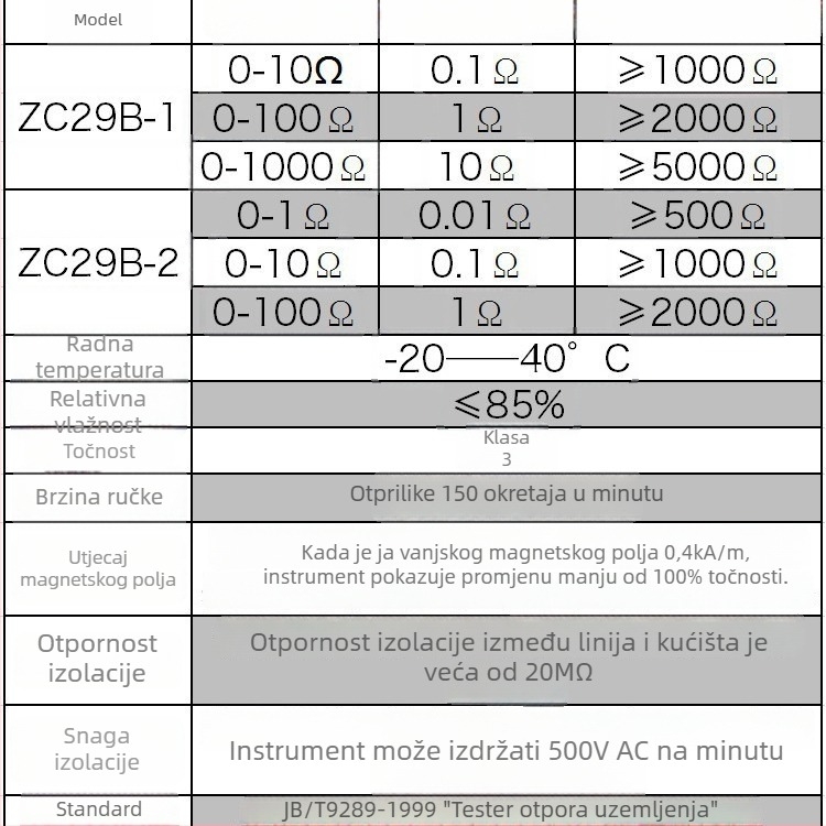 Ispitivač otpora uzemljenja s mjerenjem otpora tla, modeli ZC29B-1/ZC29B-2/ZC-8/ZC-7, 220V, Chaoyang