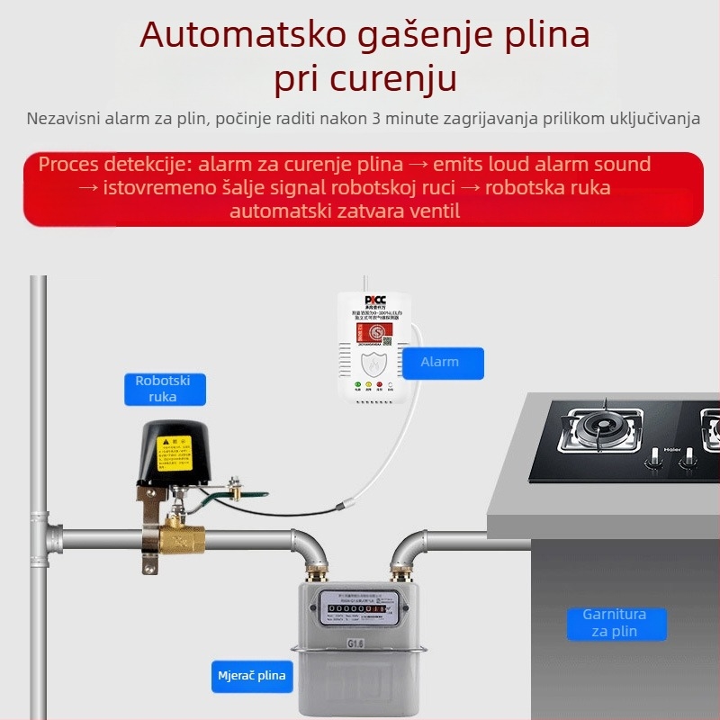 Gas alarm za kućanstvo – kuhinja, model G55, zidni montažni uređaj, AC220V napajanje, žičana komunikacija, zvukovno i vizualno upozorenje