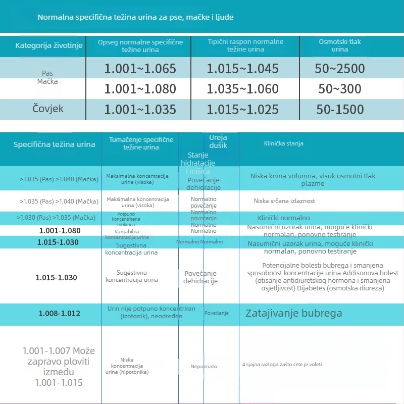 Veterinarski refraktometar za mačke i pse – mjerenje specifične težine urina i koncentracije proteina u serumu