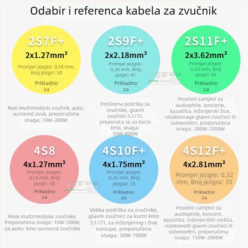 Kanami HiFi Surround kabel za zvučnike, četverožilni audio kabel s PVC ovojem, ROHS certificiran za audio i video
