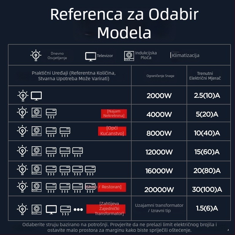 Delixi Electric DDS606 jednofazni elektrometar za kućnu i komercijalnu upotrebu 40A/20A