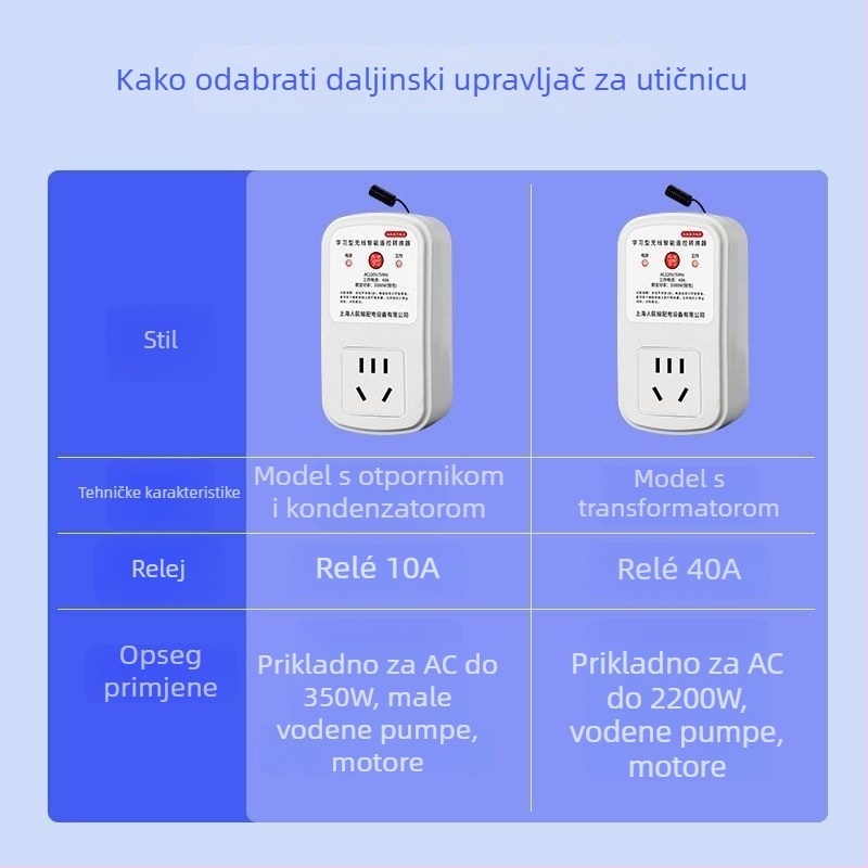 Pametni bežični prekidač za 220V zidnu utičnicu — jednosmjerno upravljanje lampama i pumpama