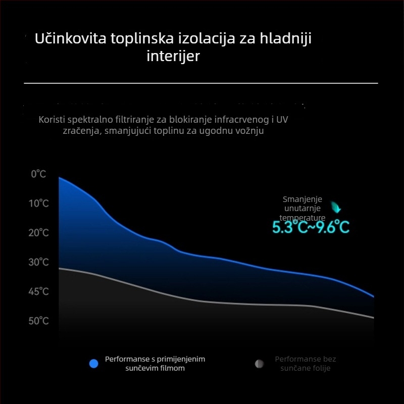 Automobilski films za prozore – PET materijal; Prijenos svjetla 50–70%; Toplinska izolacija 40–90%; UV zaštita 60–99%; Prednje vjetrobransko staklo s nano keramikom.