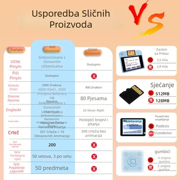 Učenje mašina za djecu s LCD zaslonom, prepoznavanje glasa, glazba i emocionalna interakcija; USB punjenje, plastično kućište; za uzrast 4–6 godina; marka Le zhi writes; 3C certifikacija 2025012202755960