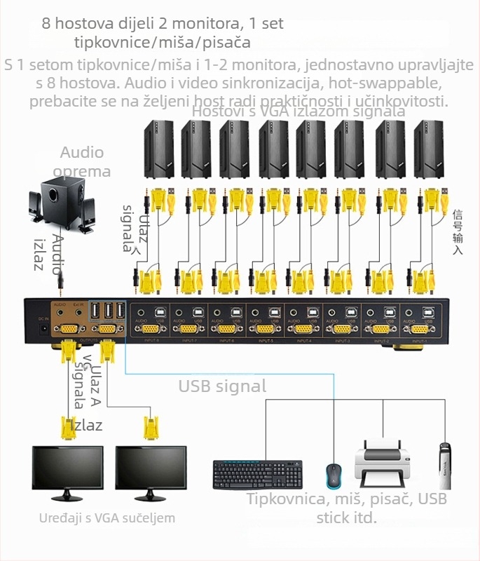 KVM prekidač eKL-81UA, 8 porta, daljinsko upravljanje, više načina prebacivanja, zvučna podrška, rezolucija 1920x1440, podrška bežične miša i tipkovnice za nadzor videa