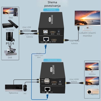 HDMI KVM extender BW-HKE60B, prijenos 60 m, rezolucija 1920x1080P, HDMI na RJ45, upravljanje napajanjem podržano, udaljeno buđenje nije podržano