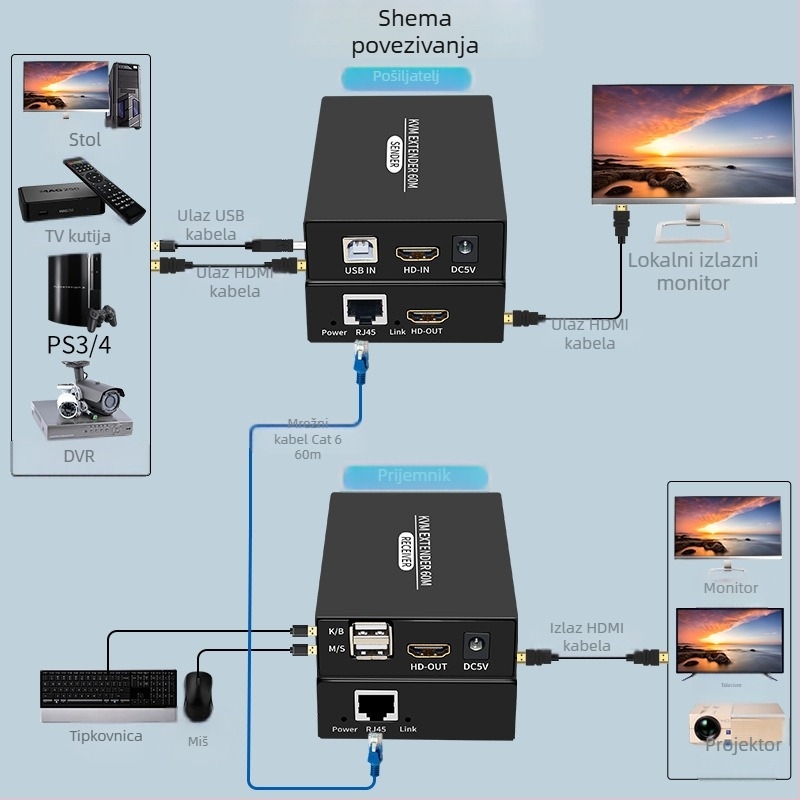 HDMI KVM extender BW-HKE60B, prijenos 60 m, rezolucija 1920x1080P, HDMI na RJ45, upravljanje napajanjem podržano, udaljeno buđenje nije podržano
