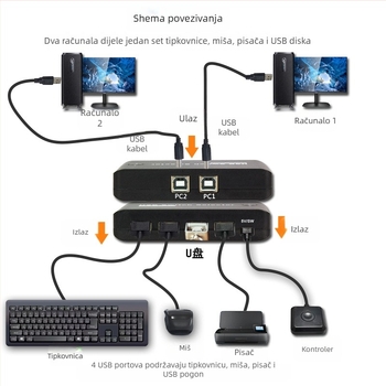 IT-U224D USB prekidač 2-in-4-out za dijeljenje tipkovnice, miša i pisača između dva računala; USB 2.0, kabel duljine 1,5 m