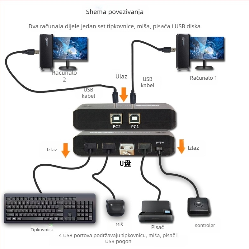 IT-U224D USB prekidač 2-in-4-out za dijeljenje tipkovnice, miša i pisača između dva računala; USB 2.0, kabel duljine 1,5 m