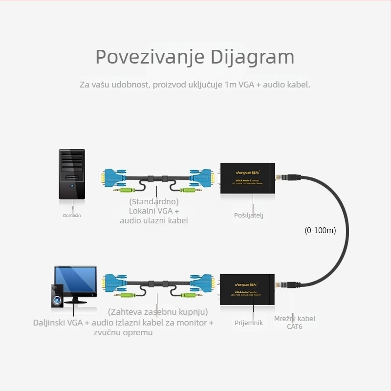 VGA extender s RJ45 i zvukom, model VE-1100AB, rezolucija 1920x1440@60Hz, kabel duljine 1.8 m