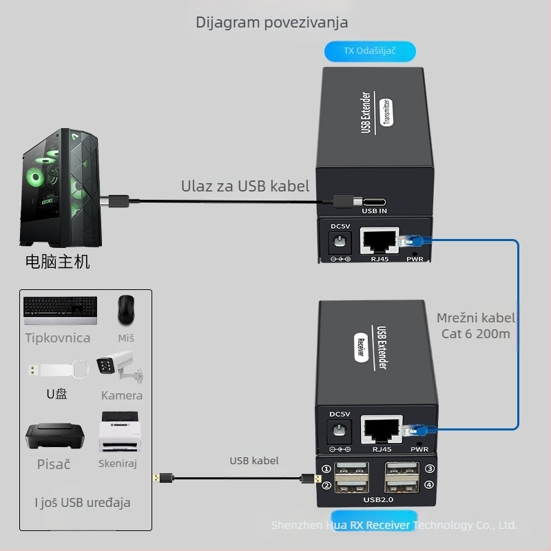 USB 2.0 extender 120 m, s 4-portnim USB hubom, USB na RJ45, za nadzor računala i proširenje miša putem jednog RJ45 kabela
