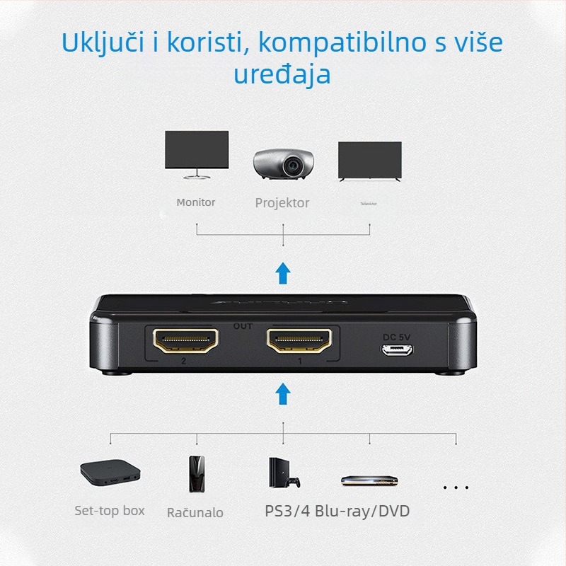 HDMI splitter: 1 ulaz, 2 izlaza; 4K podrška; domet prijenosa 20 m; napajanje 5V/1A; model 0103